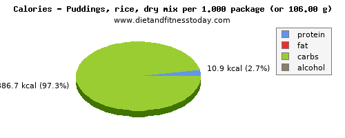 energy, calories and nutritional content in calories in puddings